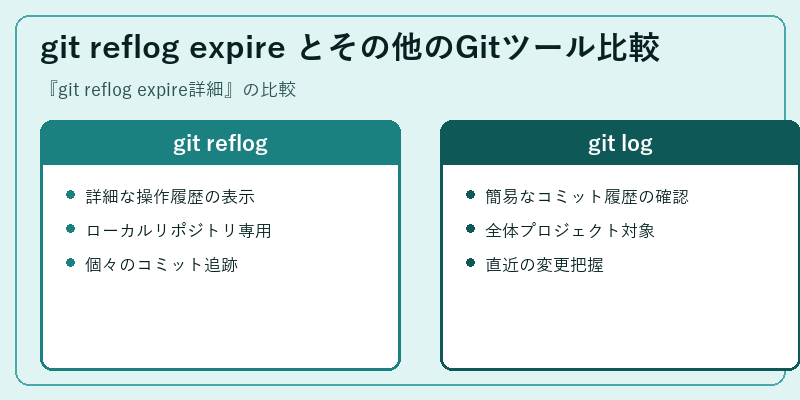git reflog expire とその他のGitツール比較