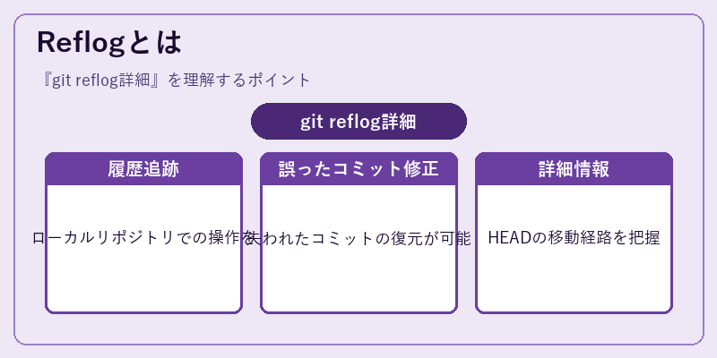 Reflogとは