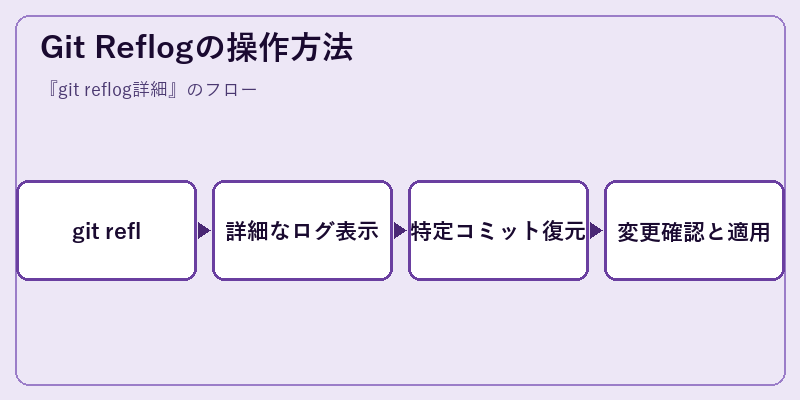 Git Reflogの操作方法