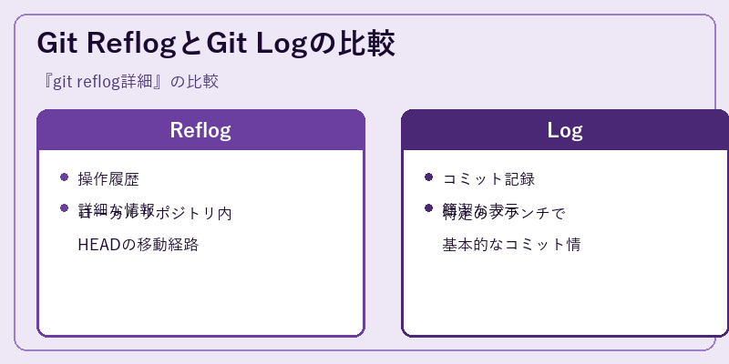 Git ReflogとGit Logの比較