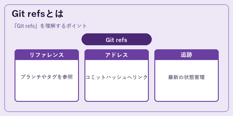 Git refsとは