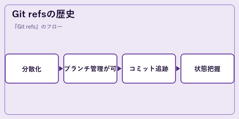 Git refsの歴史