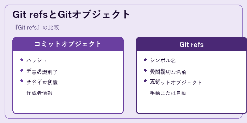 Git refsとGitオブジェクト