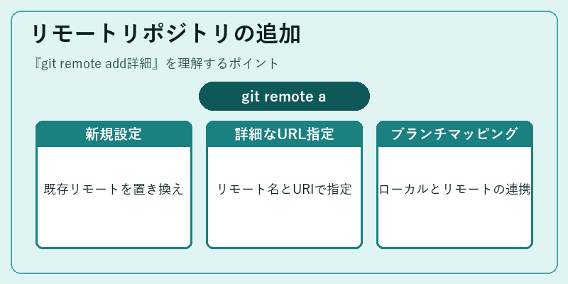 リモートリポジトリの追加