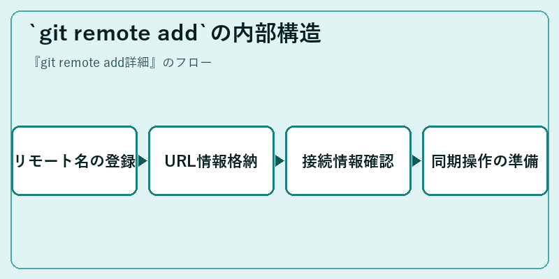 `git remote add`の内部構造