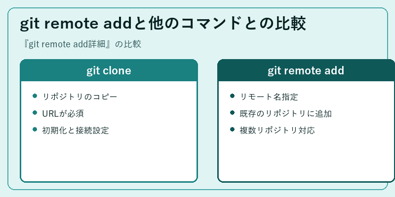 git remote addと他のコマンドとの比較