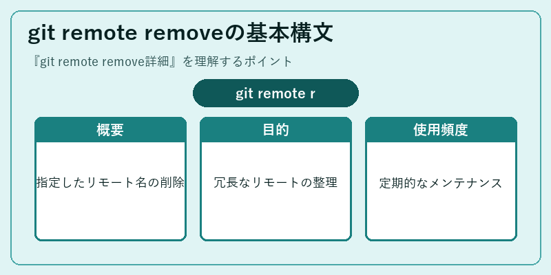 git remote removeの基本構文