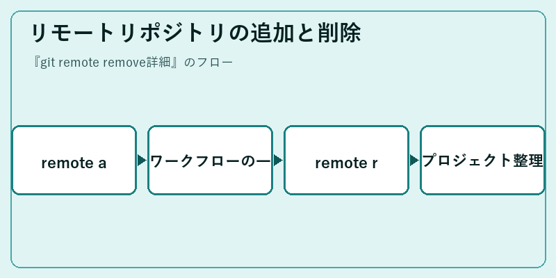 リモートリポジトリの追加と削除