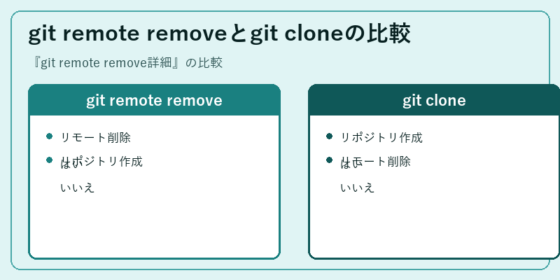 git remote removeとgit cloneの比較