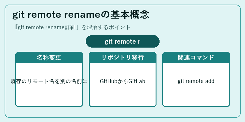git remote renameの基本概念