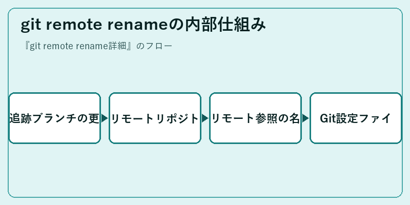 git remote renameの内部仕組み