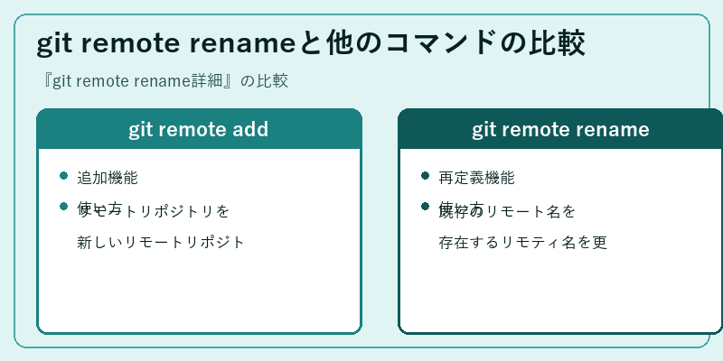 git remote renameと他のコマンドの比較