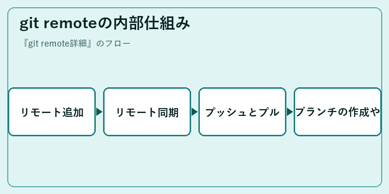 git remoteの内部仕組み