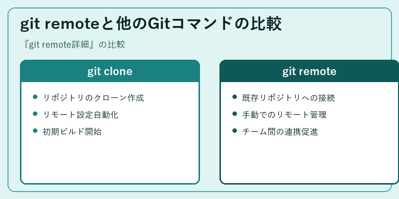 git remoteと他のGitコマンドの比較