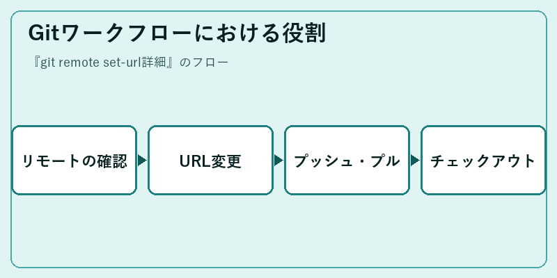 Gitワークフローにおける役割