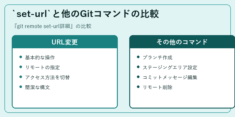 `set-url`と他のGitコマンドの比較