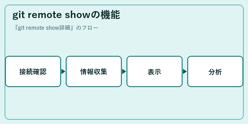 git remote showの機能