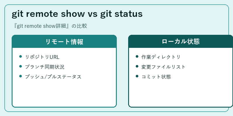 git remote show vs git status