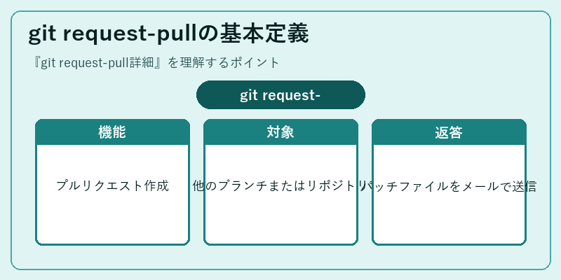 git request-pullの基本定義