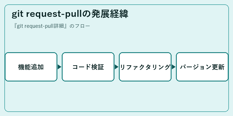 git request-pullの発展経緯