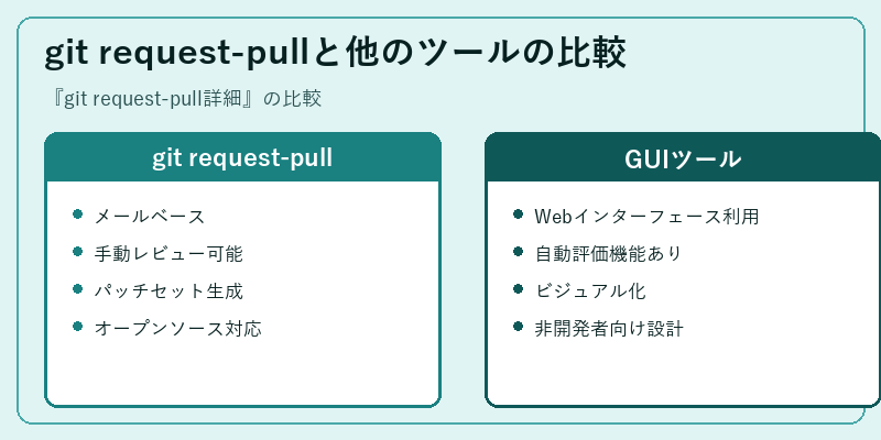 git request-pullと他のツールの比較