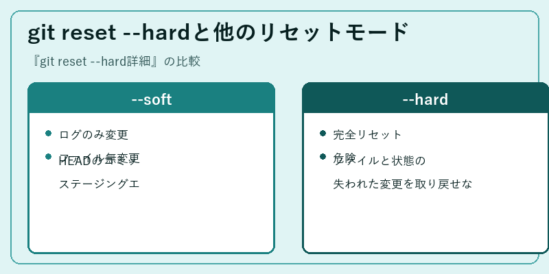 git reset --hardと他のリセットモード