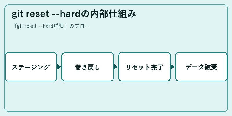 git reset --hardの内部仕組み
