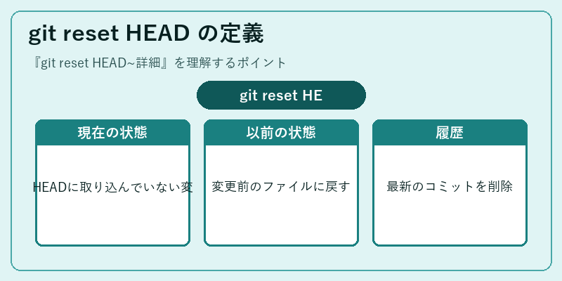git reset HEAD の定義