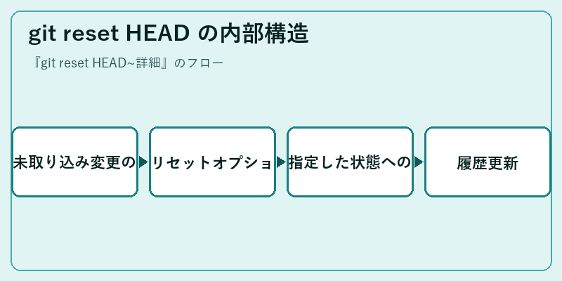 git reset HEAD の内部構造