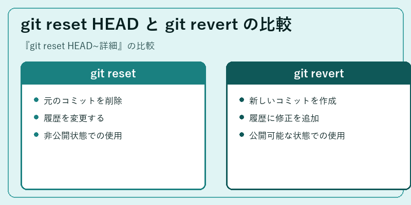 git reset HEAD と git revert の比較