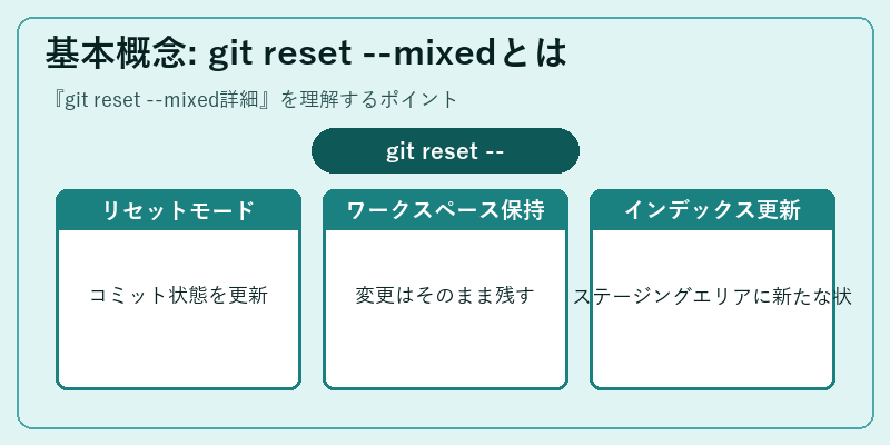基本概念: git reset --mixedとは