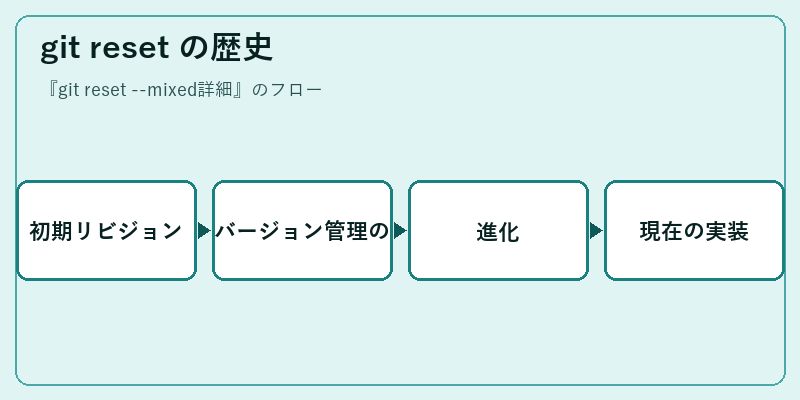 git reset の歴史