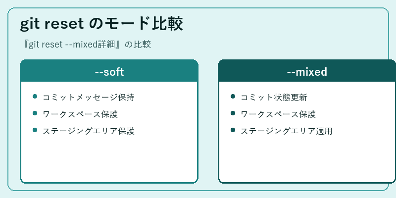 git reset のモード比較