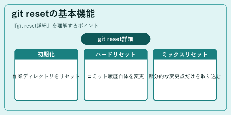 git resetの基本機能