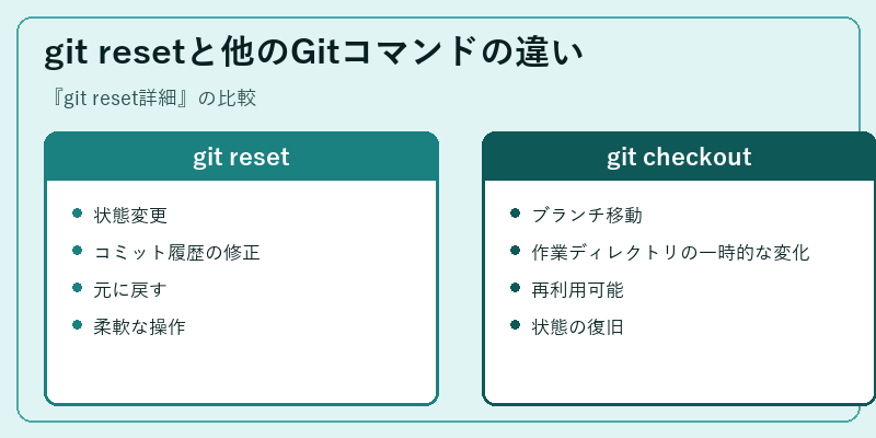 git resetと他のGitコマンドの違い