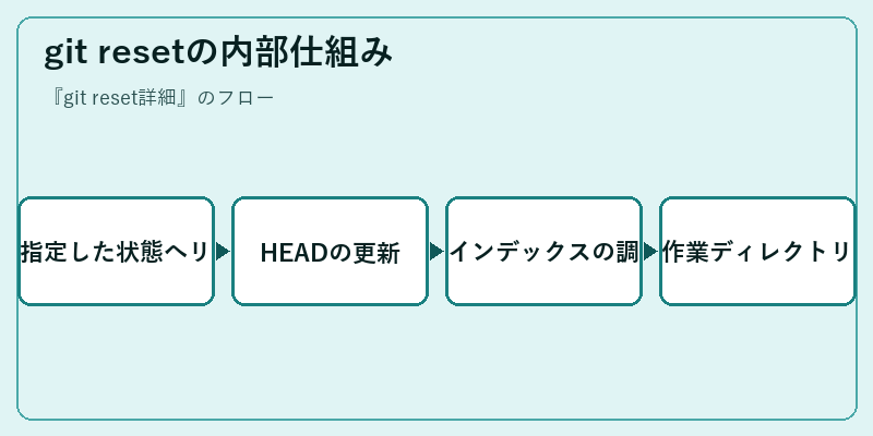 git resetの内部仕組み