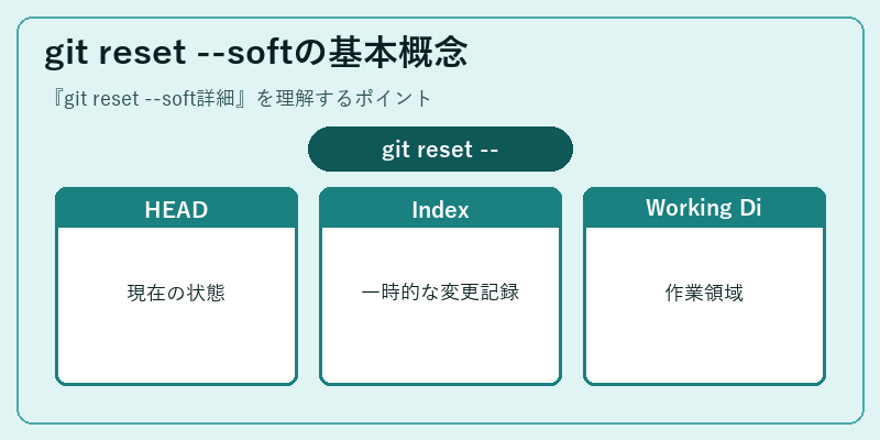 git reset --softの基本概念