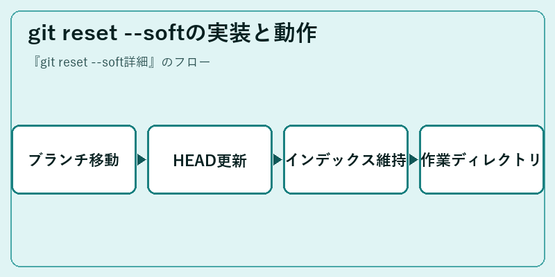 git reset --softの実装と動作