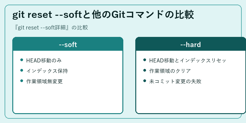 git reset --softと他のGitコマンドの比較