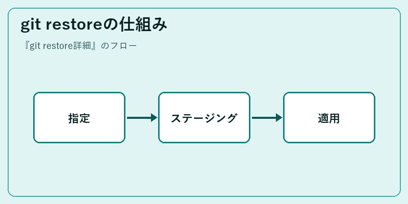 git restoreの仕組み