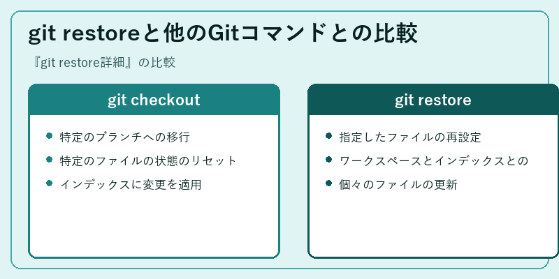 git restoreと他のGitコマンドとの比較