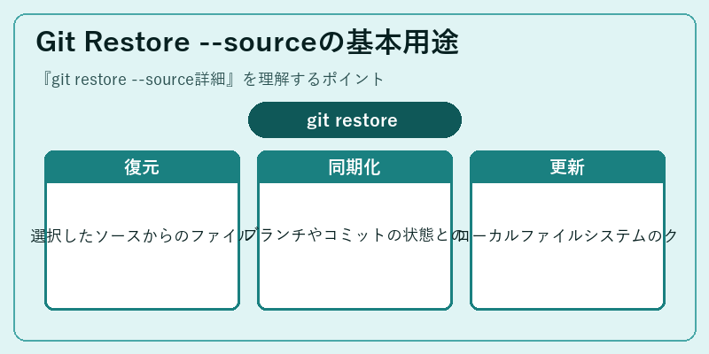 Git Restore --sourceの基本用途