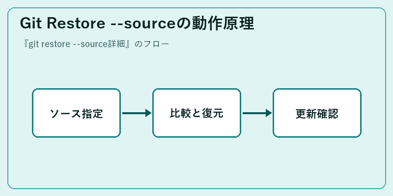Git Restore --sourceの動作原理