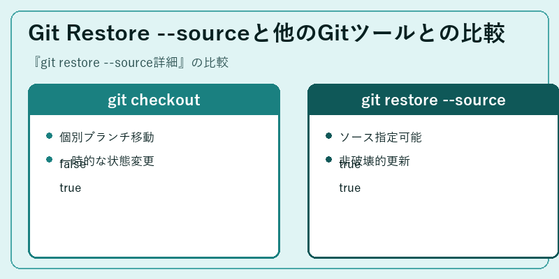 Git Restore --sourceと他のGitツールとの比較