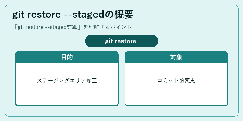 git restore --stagedの概要