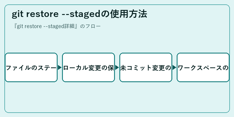 git restore --stagedの使用方法