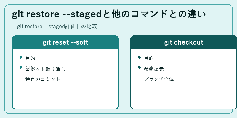 git restore --stagedと他のコマンドとの違い