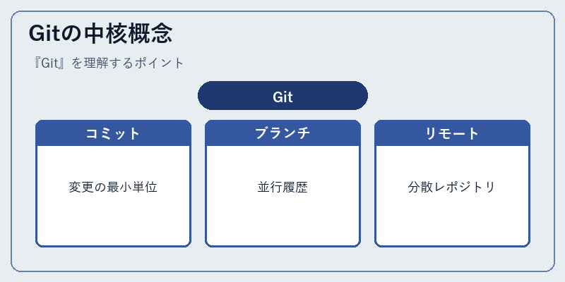 Gitの中核概念