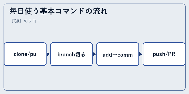 毎日使う基本コマンドの流れ