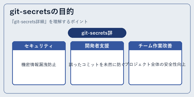 git-secretsの目的